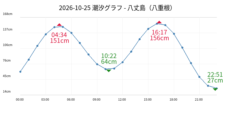 2026-10-25 潮汐グラフ - 八丈島（八重根）