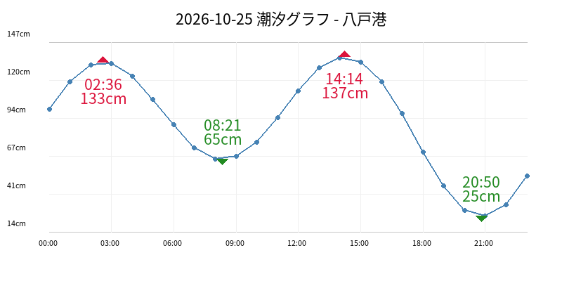 2026-10-25 潮汐グラフ - 八戸港