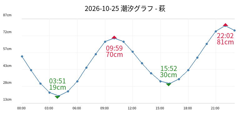2026-10-25 潮汐グラフ - 萩