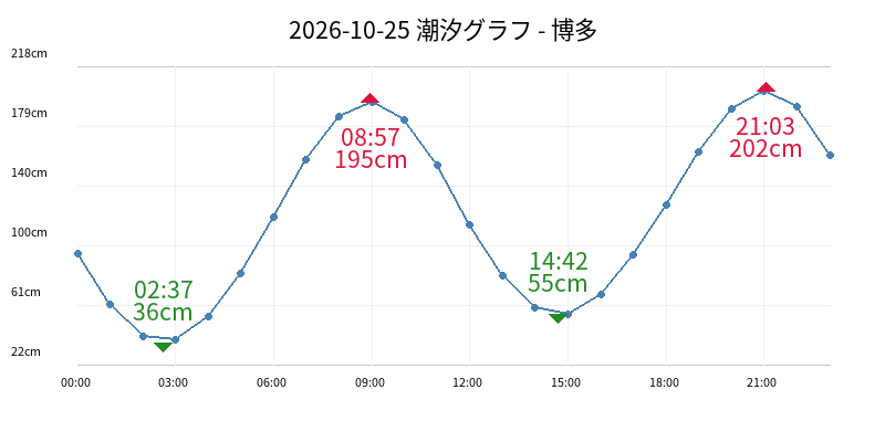 2026-10-25 潮汐グラフ - 博多