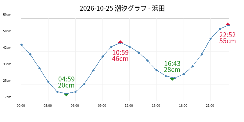 2026-10-25 潮汐グラフ - 浜田