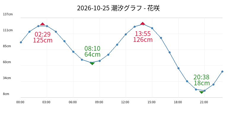 2026-10-25 潮汐グラフ - 花咲