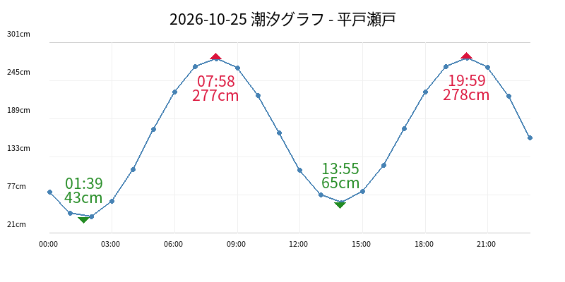 2026-10-25 潮汐グラフ - 平戸瀬戸