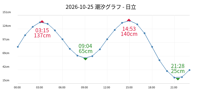 2026-10-25 潮汐グラフ - 日立