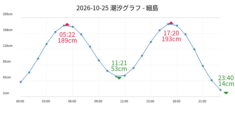 2026-10-25 潮汐グラフ - 細島