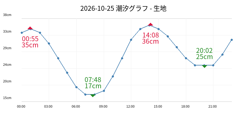 2026-10-25 潮汐グラフ - 生地
