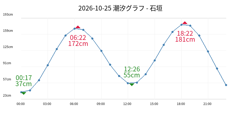 2026-10-25 潮汐グラフ - 石垣