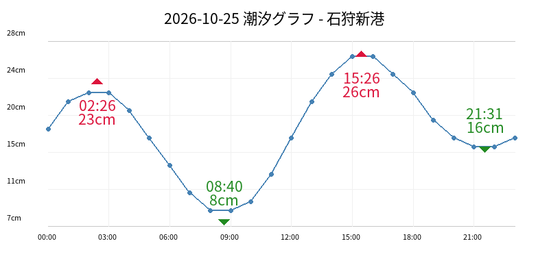 2026-10-25 潮汐グラフ - 石狩新港