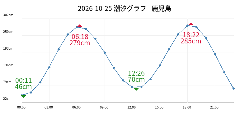 2026-10-25 潮汐グラフ - 鹿児島