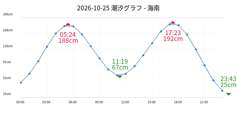 2026-10-25 潮汐グラフ - 海南