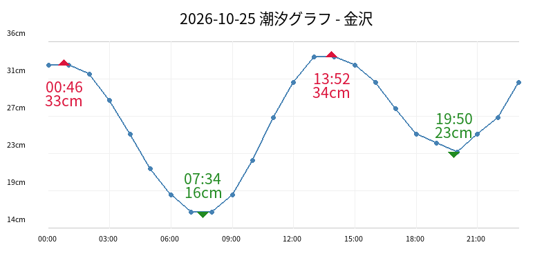 2026-10-25 潮汐グラフ - 金沢