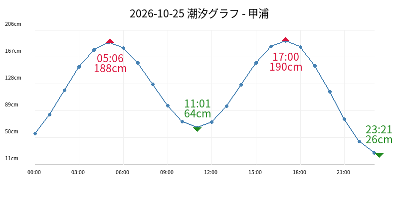 2026-10-25 潮汐グラフ - 甲浦