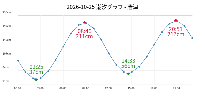 2026-10-25 潮汐グラフ - 唐津