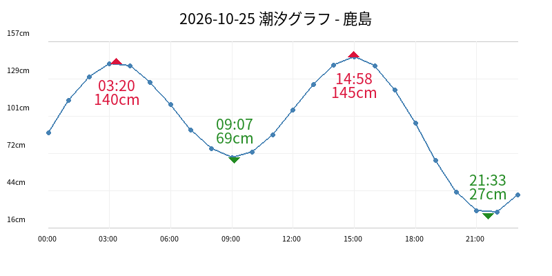 2026-10-25 潮汐グラフ - 鹿島
