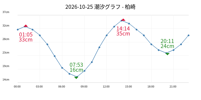 2026-10-25 潮汐グラフ - 柏崎