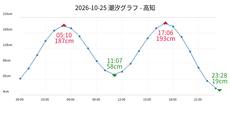 2026-10-25 潮汐グラフ - 高知