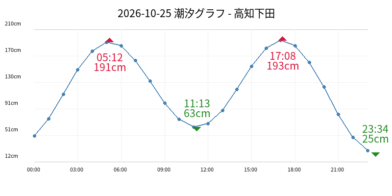 2026-10-25 潮汐グラフ - 高知下田
