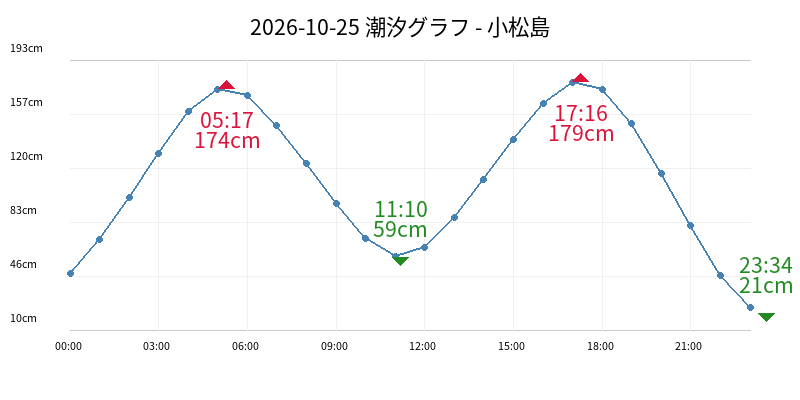 2026-10-25 潮汐グラフ - 小松島