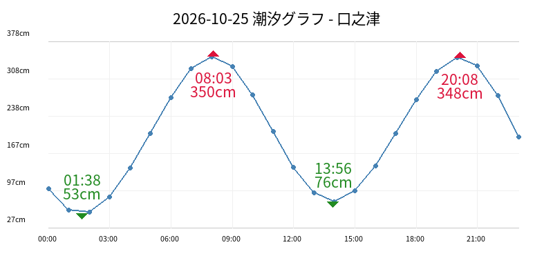 2026-10-25 潮汐グラフ - 口之津