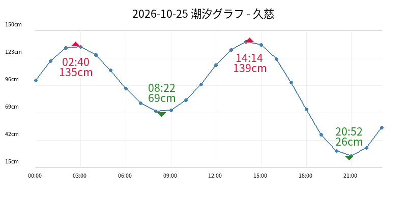 2026-10-25 潮汐グラフ - 久慈