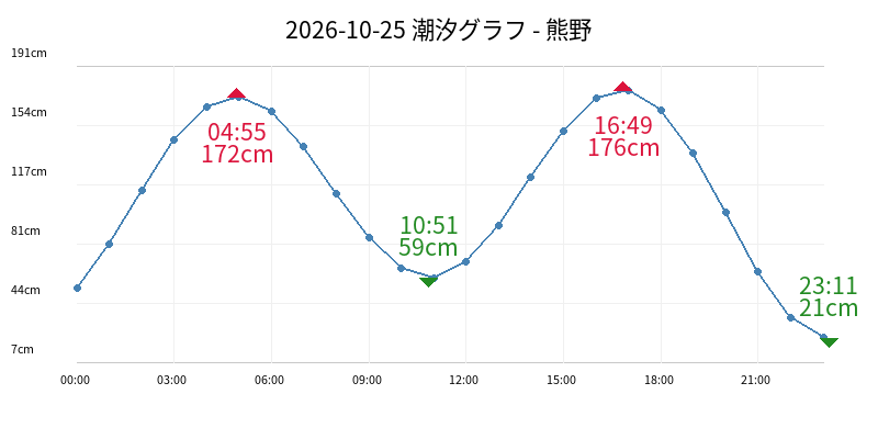 2026-10-25 潮汐グラフ - 熊野