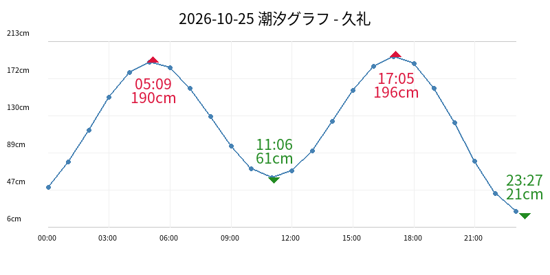 2026-10-25 潮汐グラフ - 久礼