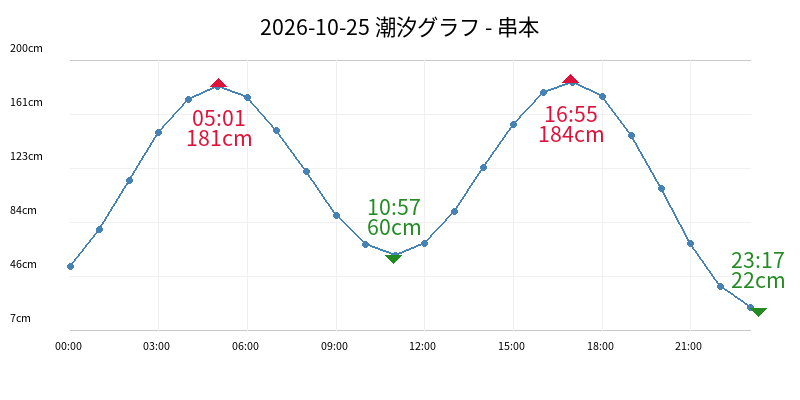 2026-10-25 潮汐グラフ - 串本