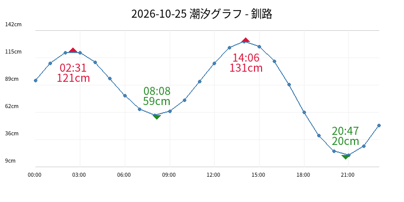2026-10-25 潮汐グラフ - 釧路