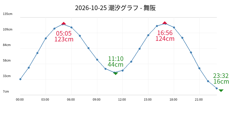 2026-10-25 潮汐グラフ - 舞阪