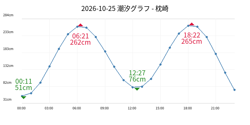 2026-10-25 潮汐グラフ - 枕崎