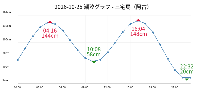 2026-10-25 潮汐グラフ - 三宅島(阿古)