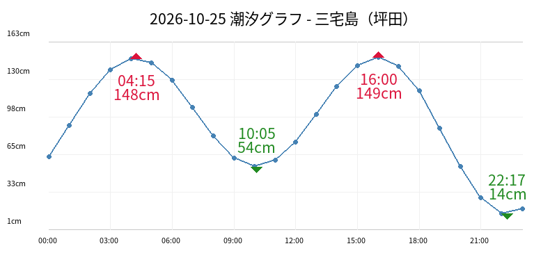 2026-10-25 潮汐グラフ - 三宅島（坪田）