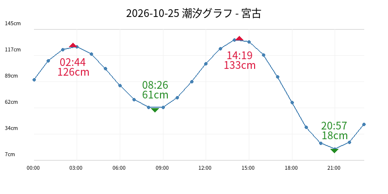 2026-10-25 潮汐グラフ - 宮古