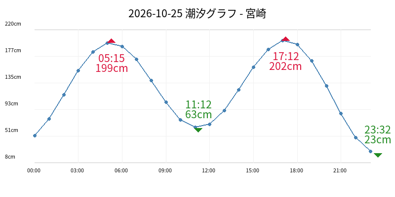 2026-10-25 潮汐グラフ - 宮崎