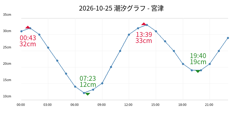 2026-10-25 潮汐グラフ - 宮津