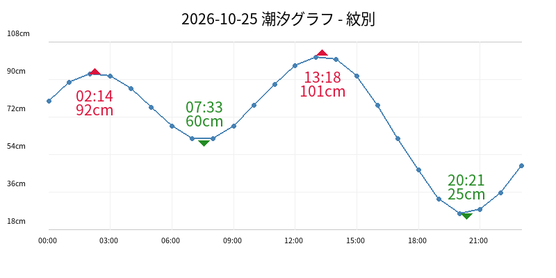 2026-10-25 潮汐グラフ - 紋別
