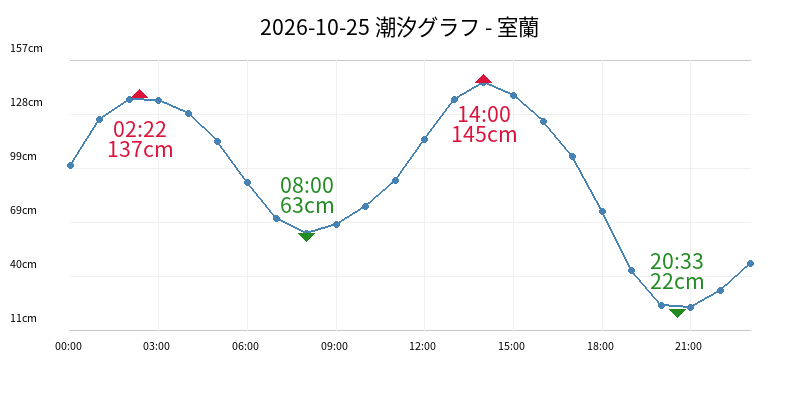 2026-10-25 潮汐グラフ - 室蘭