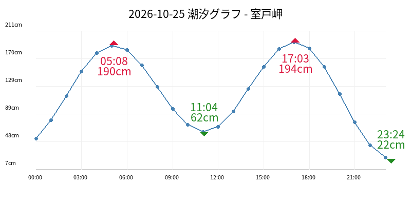 2026-10-25 潮汐グラフ - 室戸岬