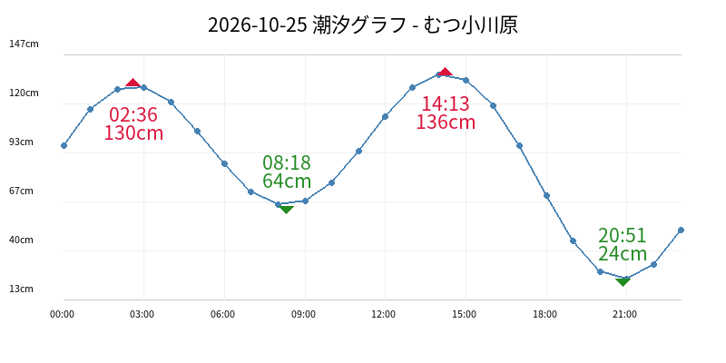 2026-10-25 潮汐グラフ - むつ小川原
