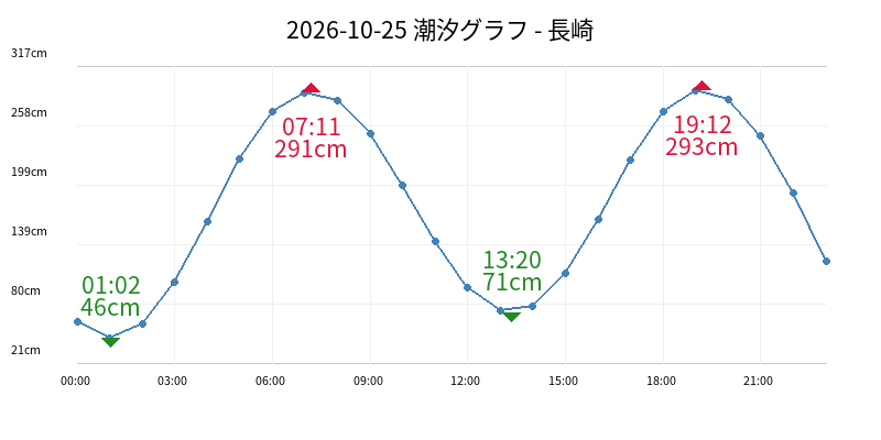 2026-10-25 潮汐グラフ - 長崎