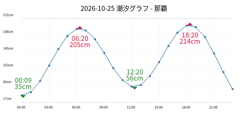 2026-10-25 潮汐グラフ - 那覇
