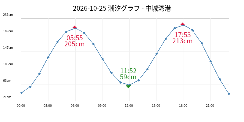2026-10-25 潮汐グラフ - 中城湾港
