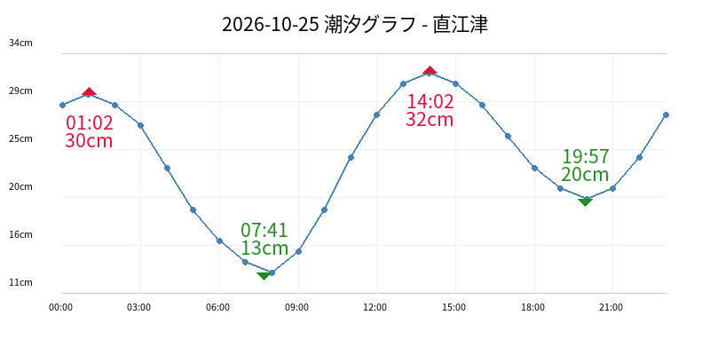 2026-10-25 潮汐グラフ - 直江津