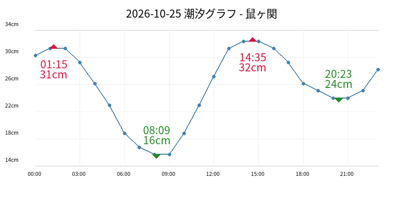 2026-10-25 潮汐グラフ - 鼠ヶ関