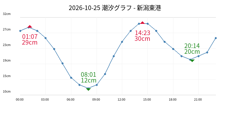 2026-10-25 潮汐グラフ - 新潟東港