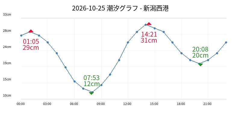 2026-10-25 潮汐グラフ - 新潟西港