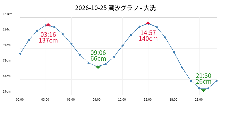 2026-10-25 潮汐グラフ - 大洗