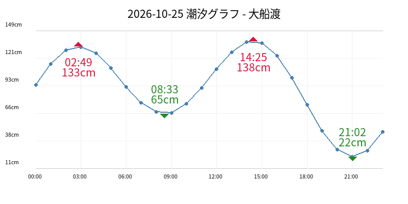 2026-10-25 潮汐グラフ - 大船渡