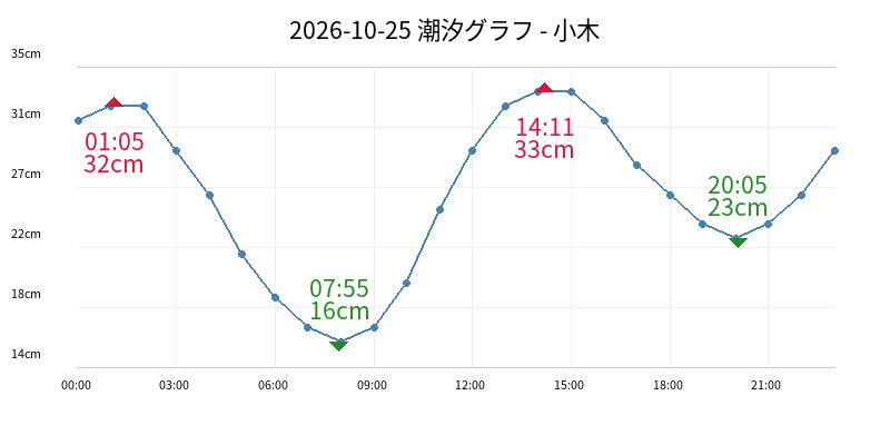2026-10-25 潮汐グラフ - 小木