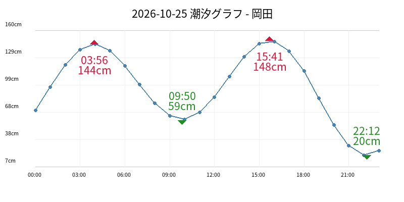 2026-10-25 潮汐グラフ - 岡田